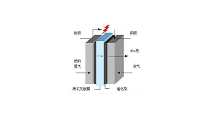 氫燃料電池的工作原理——逆向“電解水”反應