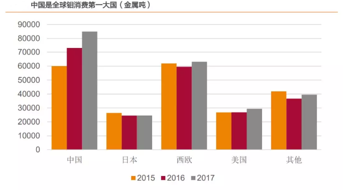 中國是全球鉬消費的第一大國，大量鉬腐蝕加工將成為未來趨勢